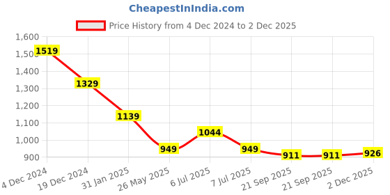myntra.com Crimsoune Club Men Smart Spread Collar Abstract Printed Cotton Casual Shirt crimsoune club Price History Graph from 4 Dec 2024 to 2 Dec 2025