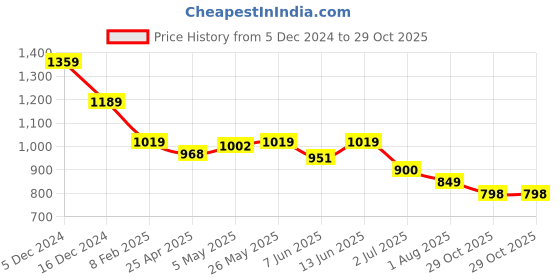 myntra.com Crimsoune Club Men Smart Spread Collar Abstract Printed Cotton Slim Fit Casual Shirt crimsoune club Price History Graph from 5 Dec 2024 to 29 Oct 2025