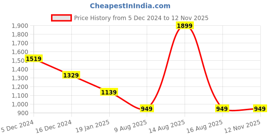 myntra.com Crimsoune Club Men Smart Spread Collar Abstract Printed Cotton Slim Fit Casual Shirt crimsoune club Price History Graph from 5 Dec 2024 to 11 Nov 2025