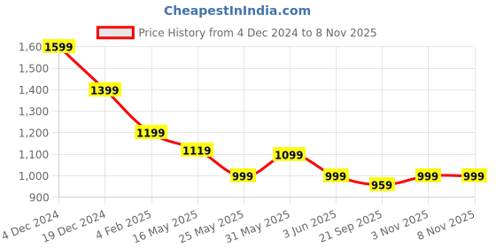 myntra.com Crimsoune Club Men Smart Spread Collar Abstract Printed Cotton Slim Fit Casual Shirt crimsoune club Price History Graph from 4 Dec 2024 to 6 Nov 2025