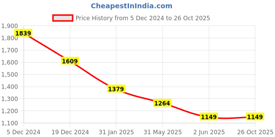 myntra.com Crimsoune Club Men Smart Spread Collar Abstract Printed Cotton Slim Fit Casual Shirt crimsoune club Price History Graph from 5 Dec 2024 to 26 Oct 2025