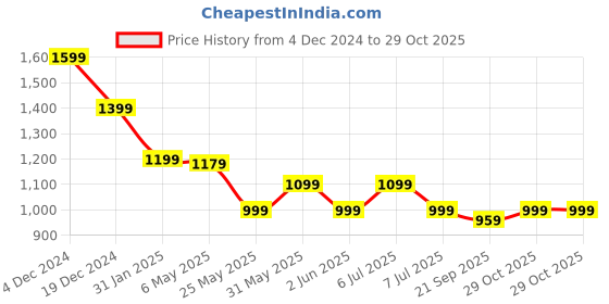 myntra.com Crimsoune Club Men Smart Spread Collar Checked Cotton Casual Shirt crimsoune club Price History Graph from 4 Dec 2024 to 29 Oct 2025