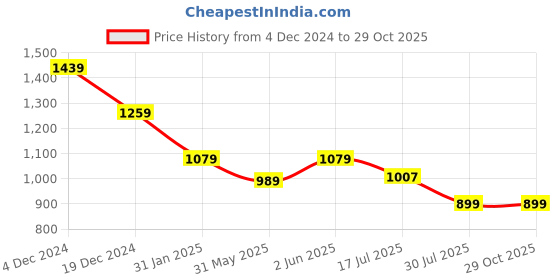 myntra.com Crimsoune Club Men Smart Spread Collar Checked Cotton Casual Shirt crimsoune club Price History Graph from 4 Dec 2024 to 29 Oct 2025