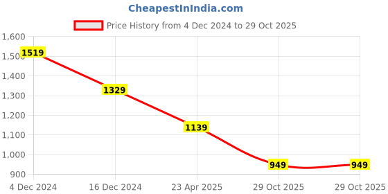 myntra.com Crimsoune Club Men Smart Spread Collar Checked Cotton Casual Shirt crimsoune club Price History Graph from 4 Dec 2024 to 29 Oct 2025