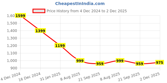 myntra.com Crimsoune Club Men Smart Spread Collar Checked Cotton Slim Fit Casual Shirt crimsoune club Price History Graph from 4 Dec 2024 to 2 Dec 2025