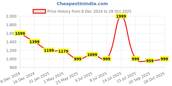 myntra.com Crimsoune Club Men Smart Spread Collar Checked Cotton Slim Fit Casual Shirt crimsoune club Price History Graph from 8 Dec 2024 to 28 Oct 2025