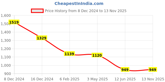 myntra.com Crimsoune Club Men Smart Spread Collar Checked Cotton Slim Fit Casual Shirt crimsoune club Price History Graph from 8 Dec 2024 to 12 Nov 2025