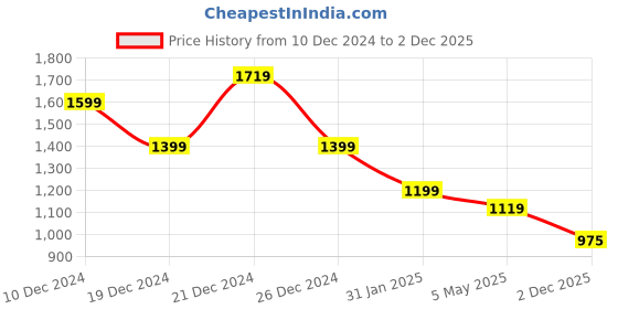 myntra.com Crimsoune Club Men Smart Spread Collar Checked Cotton Slim Fit Casual Shirt crimsoune club Price History Graph from 10 Dec 2024 to 2 Dec 2025