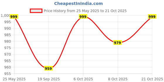 myntra.com Crimsoune Club Men Smart Spread Collar Checked Cotton Slim Fit Casual Shirt crimsoune club Price History Graph from 25 May 2025 to 20 Oct 2025