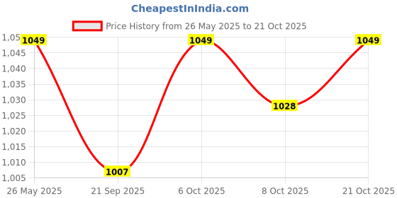 myntra.com Crimsoune Club Men Smart Spread Collar Checked Cotton Slim Fit Casual Shirt crimsoune club Price History Graph from 26 May 2025 to 21 Oct 2025