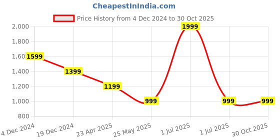 myntra.com Crimsoune Club Men Smart Spread Collar Floral Printed Cotton Slim Fit Casual Shirt crimsoune club Price History Graph from 4 Dec 2024 to 30 Oct 2025