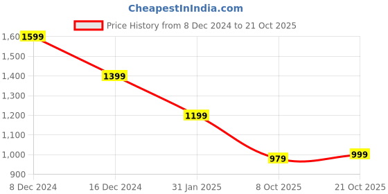 myntra.com Crimsoune Club Men Smart Spread Collar Floral Printed Cotton Slim Fit Casual Shirt crimsoune club Price History Graph from 8 Dec 2024 to 21 Oct 2025
