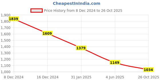 myntra.com Crimsoune Club Men Smart Spread Collar Floral Printed Cotton Slim Fit Casual Shirt crimsoune club Price History Graph from 8 Dec 2024 to 26 Oct 2025