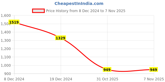 myntra.com Crimsoune Club Men Smart Spread Collar Floral Printed Cotton Slim Fit Casual Shirt crimsoune club Price History Graph from 8 Dec 2024 to 4 Nov 2025