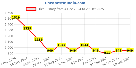 myntra.com Crimsoune Club Men Smart Spread Collar Floral Printed Cotton Slim Fit Casual Shirt crimsoune club Price History Graph from 4 Dec 2024 to 29 Oct 2025