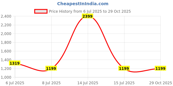 myntra.com Crimsoune Club Men Smart Spread Collar Floral Printed Cotton Slim Fit Casual Shirt crimsoune club Price History Graph from 6 Jul 2025 to 28 Oct 2025