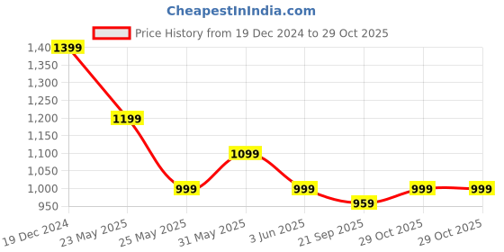 myntra.com Crimsoune Club Men Smart Spread Collar Geometric Printed Cotton Slim Fit Casual Shirt crimsoune club Price History Graph from 19 Dec 2024 to 29 Oct 2025