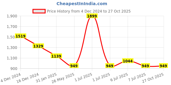 myntra.com Crimsoune Club Men Smart Spread Collar Geometric Printed Cotton Slim Fit Casual Shirt crimsoune club Price History Graph from 4 Dec 2024 to 26 Oct 2025