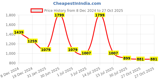 myntra.com Crimsoune Club Men Smart Spread Collar Solid Cotton Casual Shirt crimsoune club Price History Graph from 8 Dec 2024 to 27 Oct 2025