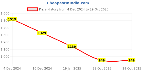myntra.com Crimsoune Club Men Smart Spread Collar Solid Cotton Slim Fit Casual Shirt crimsoune club Price History Graph from 4 Dec 2024 to 29 Oct 2025