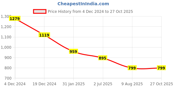 myntra.com Crimsoune Club Men Smart Spread Collar Solid Cotton Slim Fit Casual Shirt crimsoune club Price History Graph from 4 Dec 2024 to 27 Oct 2025