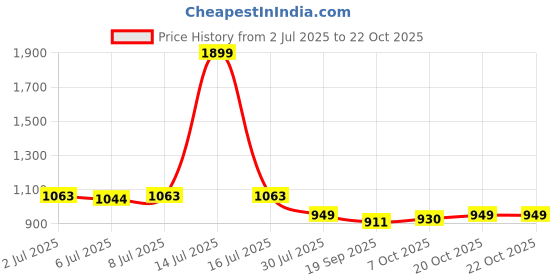 myntra.com Crimsoune Club Men Smart Spread Collar Solid Cotton Slim Fit Casual Shirt crimsoune club Price History Graph from 2 Jul 2025 to 21 Oct 2025