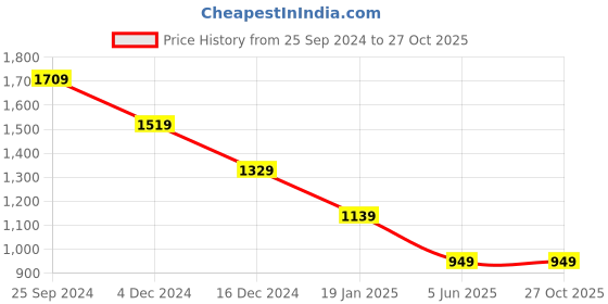 myntra.com Crimsoune Club Men Smart Spread Collar Tartan Checked Cotton Slim Fit Casual Shirt crimsoune club Price History Graph from 25 Sep 2024 to 27 Oct 2025