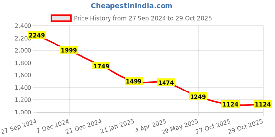 myntra.com Crimsoune Club Men Smart Spread Collar Tartan Checked Cotton Slim Fit Casual Shirt crimsoune club Price History Graph from 27 Sep 2024 to 29 Oct 2025