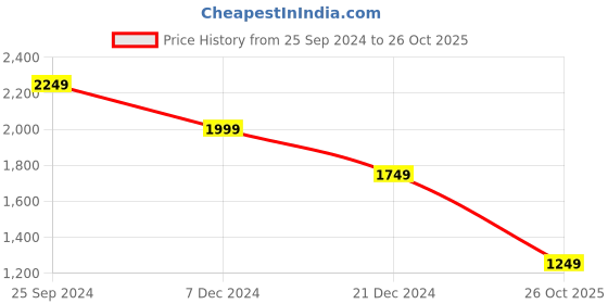 myntra.com Crimsoune Club Men Smart Spread Collar Tartan Checked Cotton Slim Fit Casual Shirt crimsoune club Price History Graph from 25 Sep 2024 to 26 Oct 2025