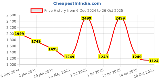 myntra.com Crimsoune Club Men Smart Spread Collar Tartan Checked Cotton Slim Fit Casual Shirt crimsoune club Price History Graph from 6 Dec 2024 to 26 Oct 2025