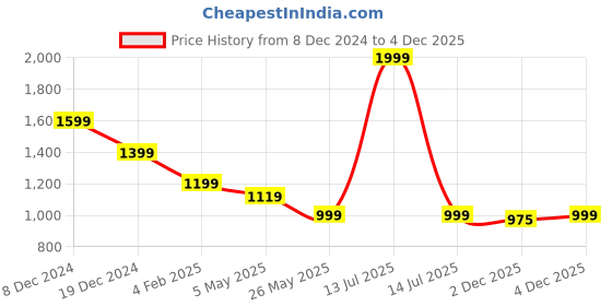 myntra.com Crimsoune Club Men Smart Spread Collar Tartan Checked Cotton Slim Fit Casual Shirt crimsoune club Price History Graph from 8 Dec 2024 to 4 Dec 2025