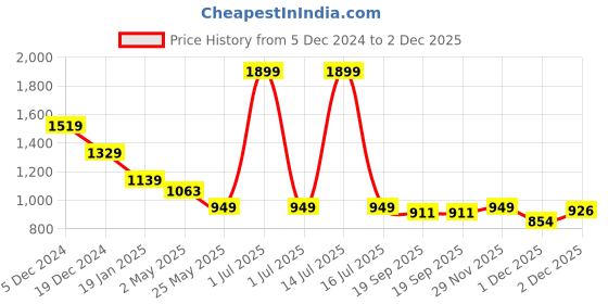 myntra.com Crimsoune Club Men Smart Spread Collar Tartan Checked Cotton Slim Fit Casual Shirt crimsoune club Price History Graph from 5 Dec 2024 to 2 Dec 2025