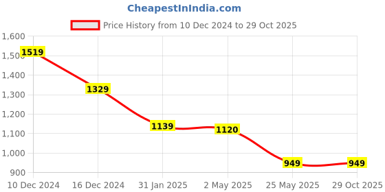myntra.com Crimsoune Club Men Smart Spread Collar Tartan Checked Cotton Slim Fit Casual Shirt crimsoune club Price History Graph from 10 Dec 2024 to 29 Oct 2025
