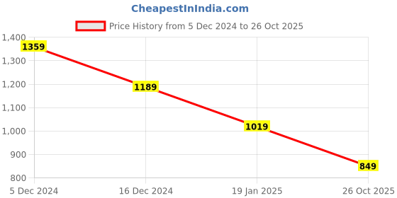 myntra.com Crimsoune Club Men Smart Spread Collar Tartan Checked Cotton Slim Fit Casual Shirt crimsoune club Price History Graph from 5 Dec 2024 to 26 Oct 2025