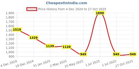 myntra.com Crimsoune Club Men Smart Spread Collar Tartan Checked Cotton Slim Fit Casual Shirt crimsoune club Price History Graph from 4 Dec 2024 to 26 Oct 2025