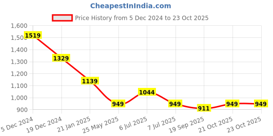 myntra.com Crimsoune Club Men Smart Spread Collar Tartan Checked Cotton Slim Fit Casual Shirt crimsoune club Price History Graph from 5 Dec 2024 to 22 Oct 2025