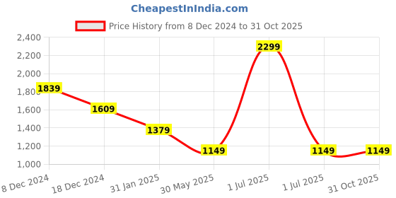 myntra.com Crimsoune Club Men Smart Spread Collar Tartan Checked Cotton Slim Fit Casual Shirt crimsoune club Price History Graph from 8 Dec 2024 to 30 Oct 2025