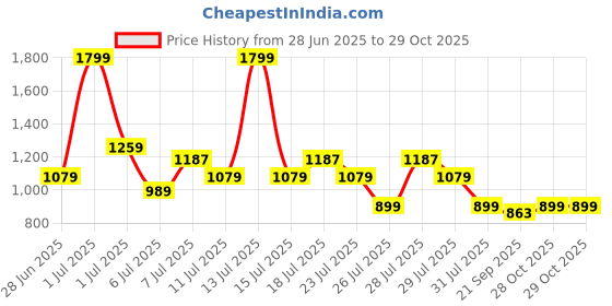 myntra.com Crimsoune Club Men Smart Spread Collar Tartan Checked Cotton Slim Fit Casual Shirt crimsoune club Price History Graph from 28 Jun 2025 to 28 Oct 2025