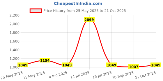 myntra.com Crimsoune Club Men Smart Spread Collar Tartan Checked Cotton Slim Fit Casual Shirt crimsoune club Price History Graph from 25 May 2025 to 21 Oct 2025