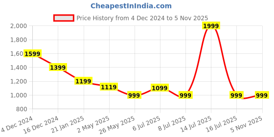 myntra.com Crimsoune Club Men Smart Spread Collar Textured Cotton Slim Fit Casual Shirt crimsoune club Price History Graph from 4 Dec 2024 to 1 Nov 2025
