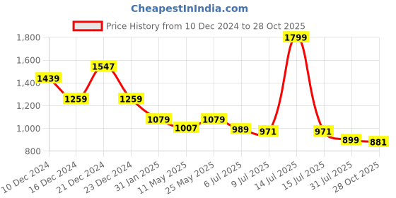 myntra.com Crimsoune Club Men Smart Spread Collar Textured Cotton Slim Fit Casual Shirt crimsoune club Price History Graph from 10 Dec 2024 to 28 Oct 2025
