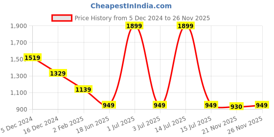 myntra.com Crimsoune Club Men Smart Spread Collar Vertical Striped Cotton Casual Shirt crimsoune club Price History Graph from 5 Dec 2024 to 26 Nov 2025