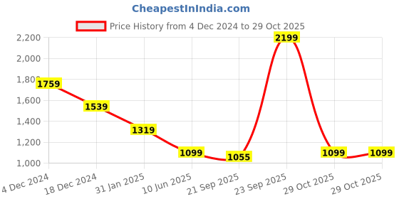 myntra.com Crimsoune Club Men Smart Spread Collar Vertical Striped Cotton Casual Shirt crimsoune club Price History Graph from 4 Dec 2024 to 29 Oct 2025