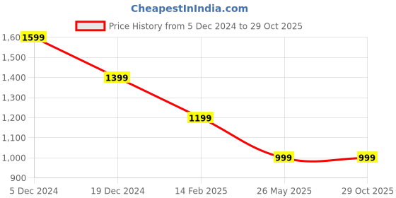 myntra.com Crimsoune Club Men Smart Spread Collar Vertical Striped Cotton Slim Fit Casual Shirt crimsoune club Price History Graph from 5 Dec 2024 to 29 Oct 2025