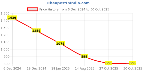 myntra.com Crimsoune Club Men Smart Spread Collar Vertical Striped Cotton Slim Fit Casual Shirt crimsoune club Price History Graph from 6 Dec 2024 to 29 Oct 2025