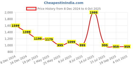 myntra.com Crimsoune Club Men Smart Spread Collar Windowpane Checked Cotton Slim Fit Casual Shirt crimsoune club Price History Graph from 8 Dec 2024 to 4 Oct 2025