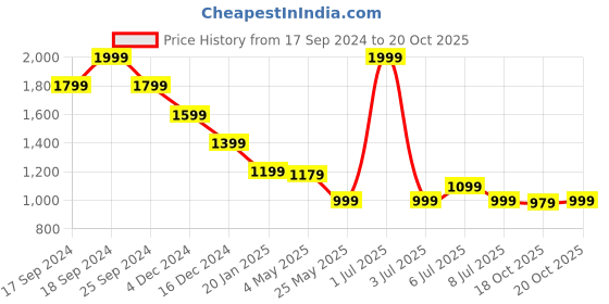 myntra.com Crimsoune Club Men Smart Straight Fit Easy Wash Flat-Front Trousers crimsoune club Price History Graph from 17 Sep 2024 to 20 Oct 2025