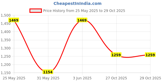 myntra.com Crimsoune Club Men Solid Embroidered Daily Linen Straight Kurtas crimsoune club Price History Graph from 25 May 2025 to 29 Oct 2025