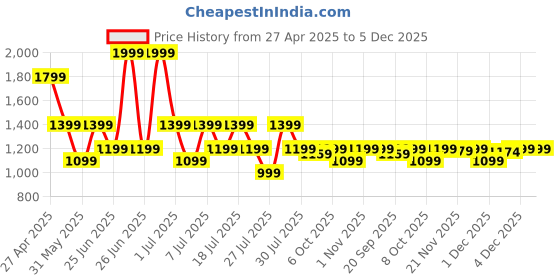 myntra.com Crimsoune Club Men Solid Kurta crimsoune club Price History Graph from 27 Apr 2025 to 5 Dec 2025