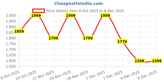 myntra.com Crimsoune Club Men Solid Round Neck Long Sleeves Regular Pullover Sweatshirt crimsoune club Price History Graph from 8 Oct 2025 to 6 Dec 2025